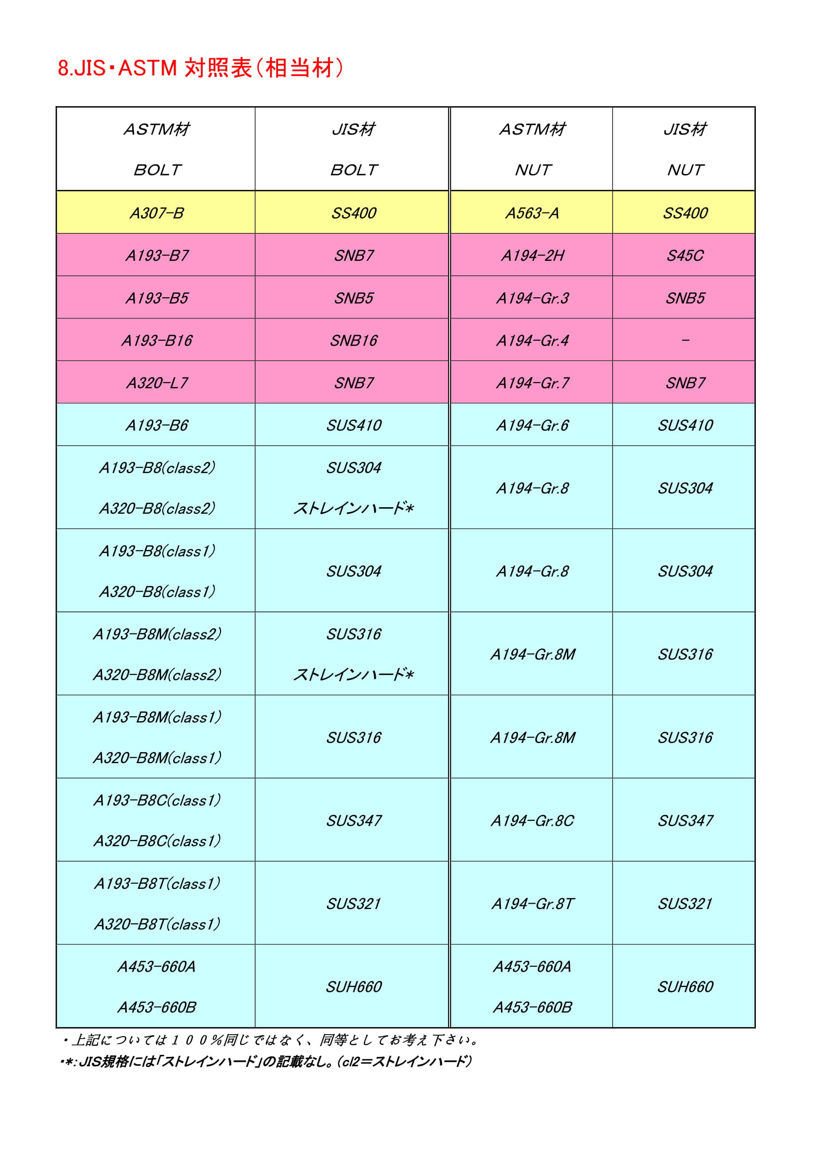 Bảng so sánh nvl ASTM -JIS