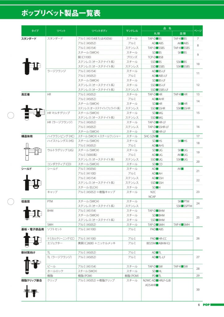 日本最大のブランド ウルトラグリップリベット ＳＤ ｳﾙﾄﾗｸﾞﾘｯﾌﾟﾘﾍﾞｯﾄ SD6110UGX 鉄 または標準 三価ホワイト