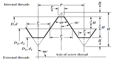 tiêu chuẩn cơ bản ren tam giác hệ met