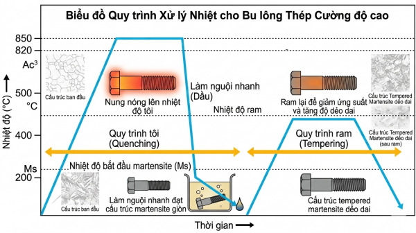 quy trình xử lý nhiệt